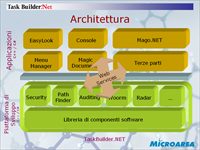 Architettura generale di TaskBuilder.Net e delle applicazioni basate su di esso